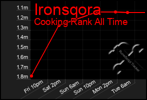 Total Graph of Ironsqora