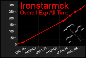 Total Graph of Ironstarmck