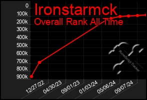 Total Graph of Ironstarmck