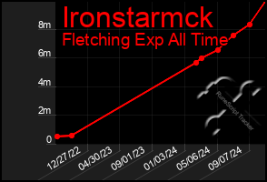 Total Graph of Ironstarmck