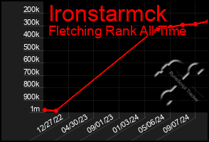 Total Graph of Ironstarmck