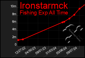 Total Graph of Ironstarmck