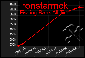 Total Graph of Ironstarmck