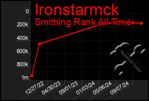 Total Graph of Ironstarmck