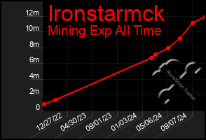 Total Graph of Ironstarmck