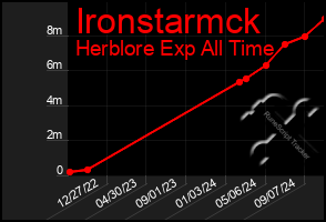 Total Graph of Ironstarmck