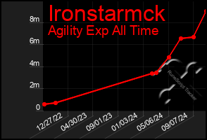 Total Graph of Ironstarmck