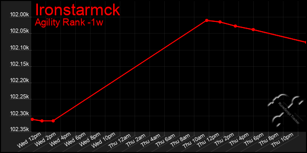 Last 7 Days Graph of Ironstarmck