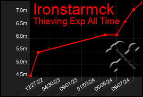 Total Graph of Ironstarmck