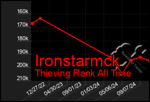 Total Graph of Ironstarmck