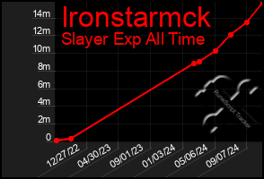 Total Graph of Ironstarmck