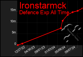 Total Graph of Ironstarmck