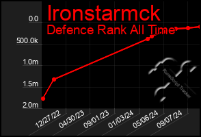 Total Graph of Ironstarmck