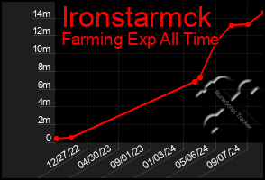 Total Graph of Ironstarmck