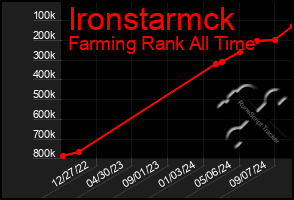 Total Graph of Ironstarmck