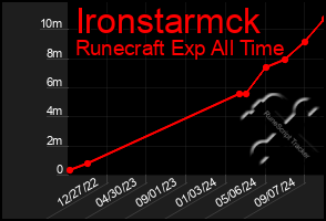 Total Graph of Ironstarmck