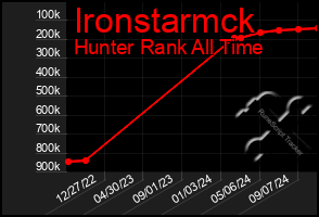 Total Graph of Ironstarmck