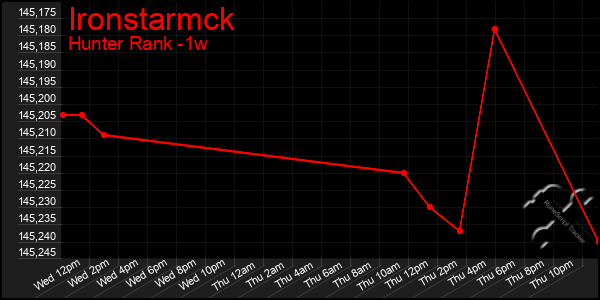 Last 7 Days Graph of Ironstarmck