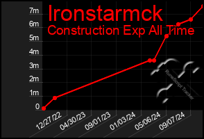 Total Graph of Ironstarmck