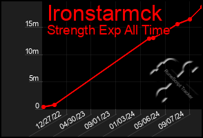 Total Graph of Ironstarmck