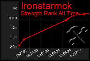 Total Graph of Ironstarmck