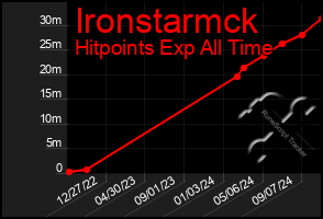 Total Graph of Ironstarmck