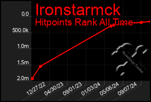 Total Graph of Ironstarmck