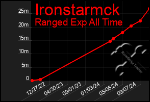 Total Graph of Ironstarmck