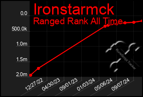 Total Graph of Ironstarmck