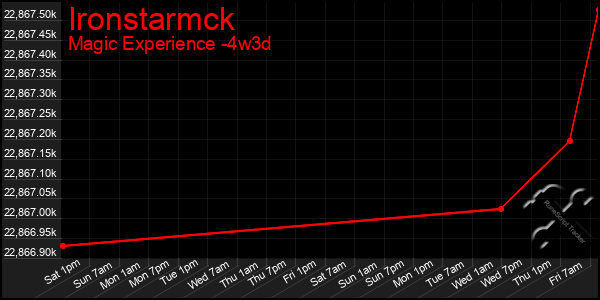 Last 31 Days Graph of Ironstarmck