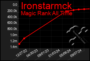 Total Graph of Ironstarmck