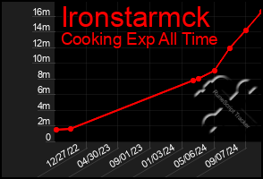 Total Graph of Ironstarmck