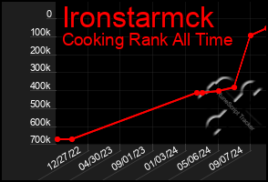 Total Graph of Ironstarmck