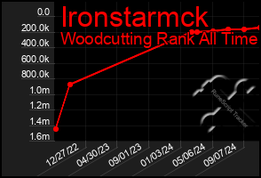 Total Graph of Ironstarmck