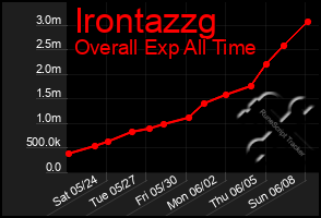 Total Graph of Irontazzg