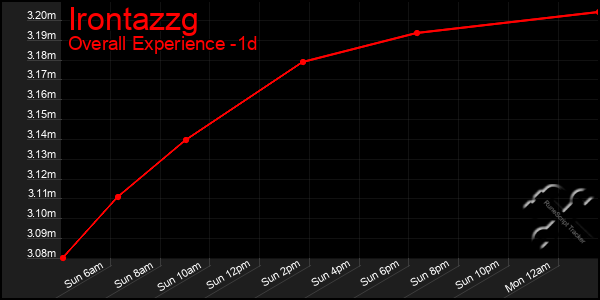 Last 24 Hours Graph of Irontazzg
