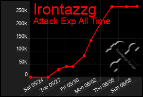 Total Graph of Irontazzg