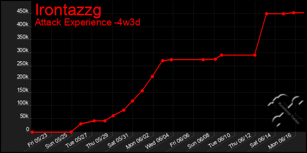 Last 31 Days Graph of Irontazzg