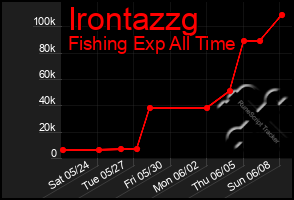 Total Graph of Irontazzg