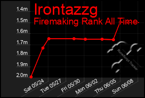 Total Graph of Irontazzg
