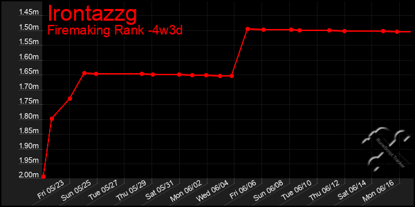 Last 31 Days Graph of Irontazzg