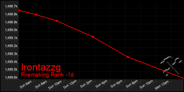 Last 24 Hours Graph of Irontazzg