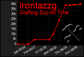 Total Graph of Irontazzg