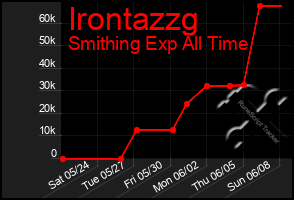 Total Graph of Irontazzg
