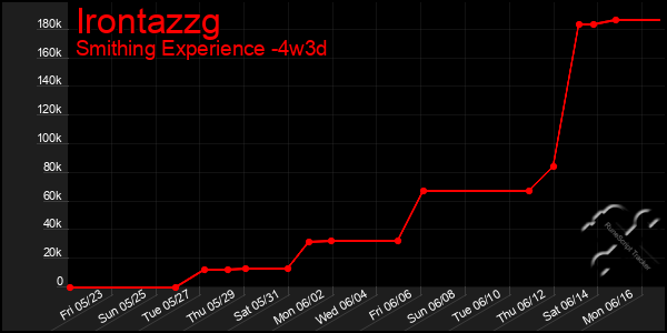 Last 31 Days Graph of Irontazzg