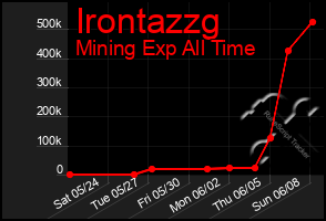 Total Graph of Irontazzg