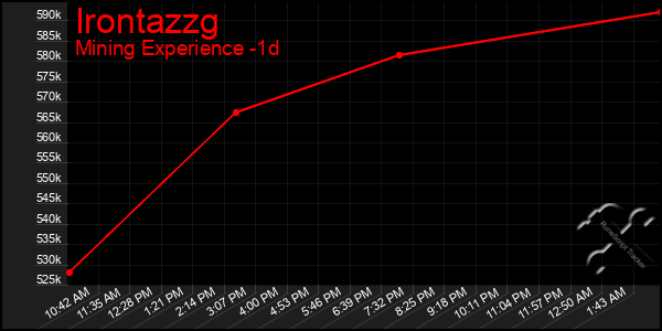 Last 24 Hours Graph of Irontazzg