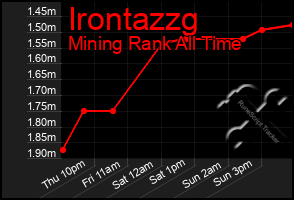 Total Graph of Irontazzg