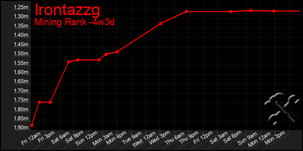 Last 31 Days Graph of Irontazzg
