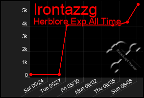 Total Graph of Irontazzg